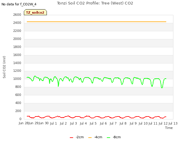 plot of Tonzi Soil CO2 Profile: Tree (West) CO2