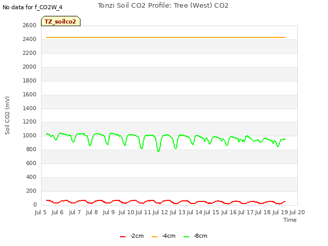 plot of Tonzi Soil CO2 Profile: Tree (West) CO2