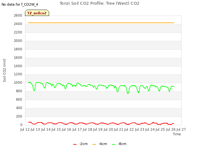 plot of Tonzi Soil CO2 Profile: Tree (West) CO2