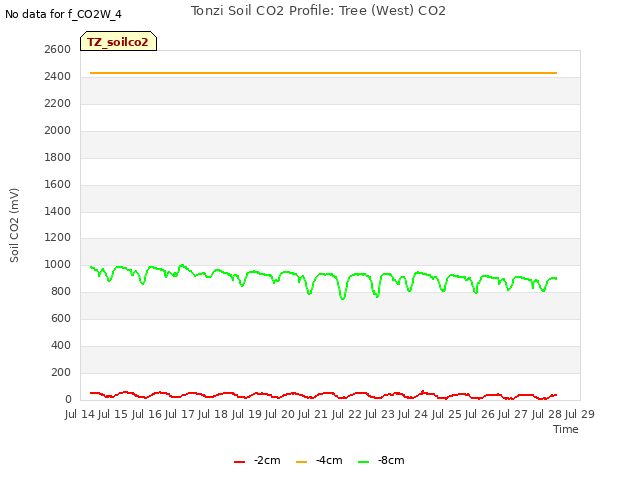 plot of Tonzi Soil CO2 Profile: Tree (West) CO2