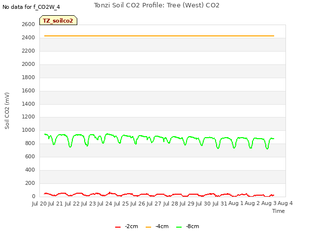 plot of Tonzi Soil CO2 Profile: Tree (West) CO2