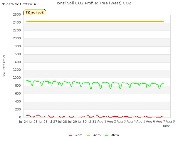 plot of Tonzi Soil CO2 Profile: Tree (West) CO2