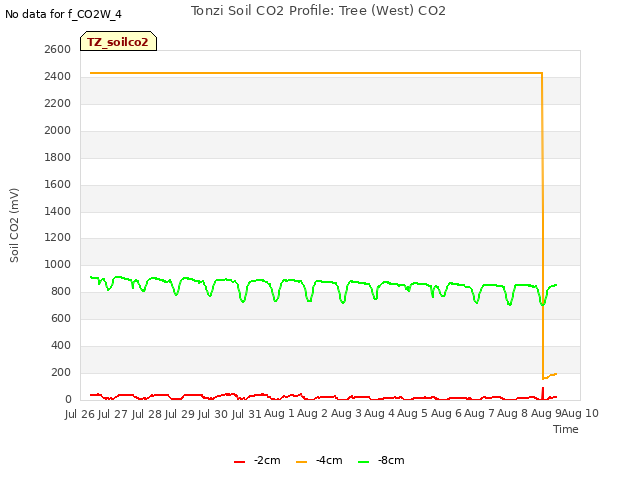 plot of Tonzi Soil CO2 Profile: Tree (West) CO2