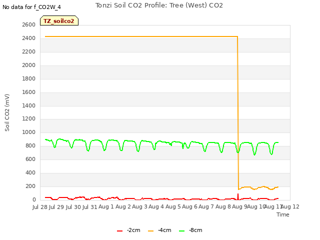 plot of Tonzi Soil CO2 Profile: Tree (West) CO2