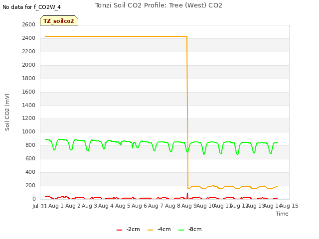 plot of Tonzi Soil CO2 Profile: Tree (West) CO2