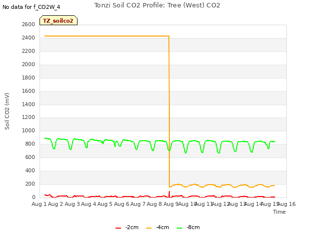 plot of Tonzi Soil CO2 Profile: Tree (West) CO2