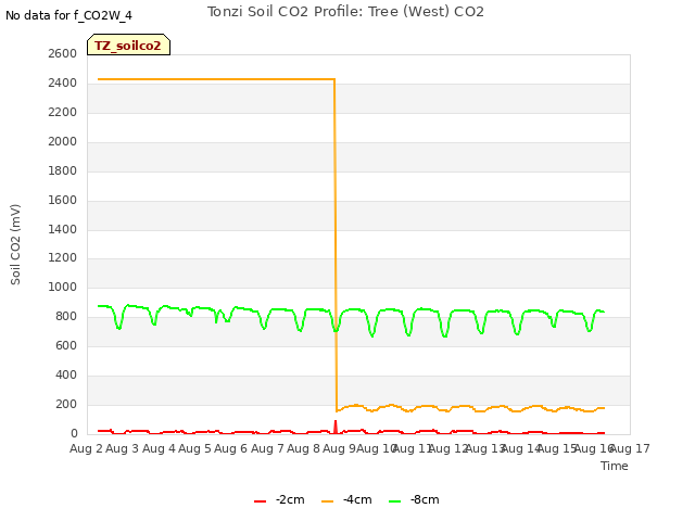 plot of Tonzi Soil CO2 Profile: Tree (West) CO2