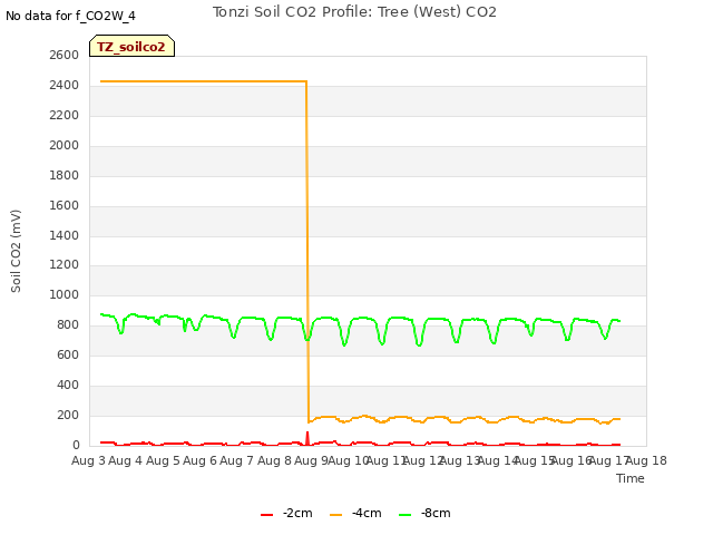 plot of Tonzi Soil CO2 Profile: Tree (West) CO2