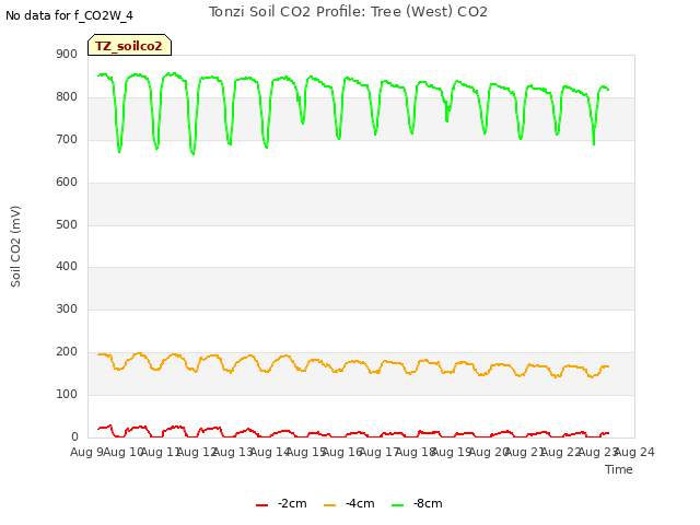 plot of Tonzi Soil CO2 Profile: Tree (West) CO2