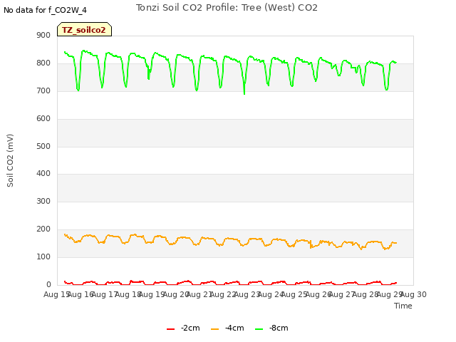 plot of Tonzi Soil CO2 Profile: Tree (West) CO2