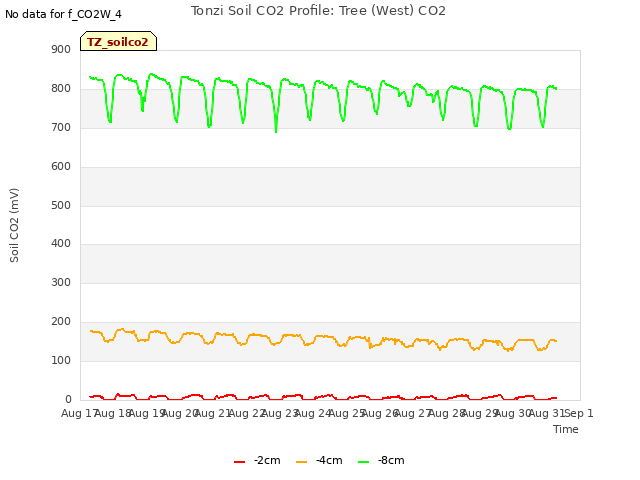 plot of Tonzi Soil CO2 Profile: Tree (West) CO2