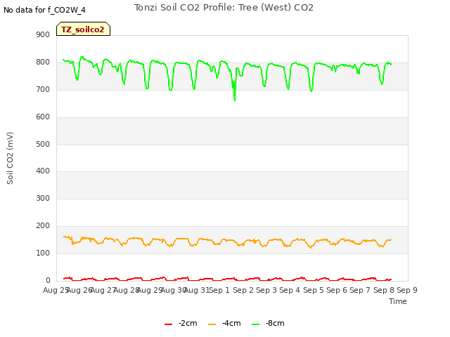 plot of Tonzi Soil CO2 Profile: Tree (West) CO2