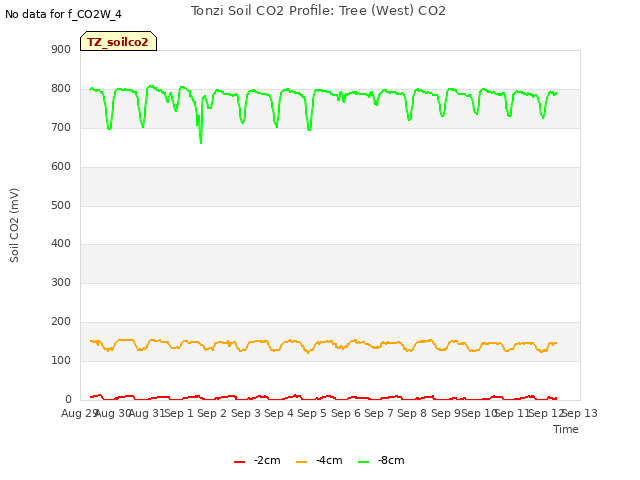 plot of Tonzi Soil CO2 Profile: Tree (West) CO2