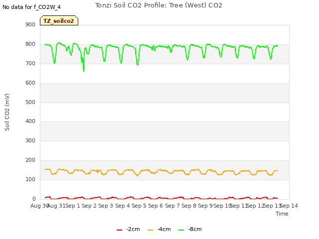 plot of Tonzi Soil CO2 Profile: Tree (West) CO2