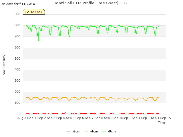 plot of Tonzi Soil CO2 Profile: Tree (West) CO2