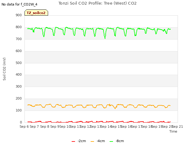 plot of Tonzi Soil CO2 Profile: Tree (West) CO2