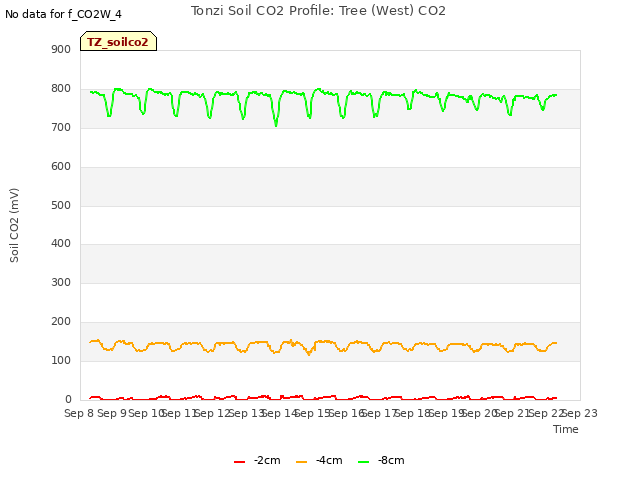 plot of Tonzi Soil CO2 Profile: Tree (West) CO2