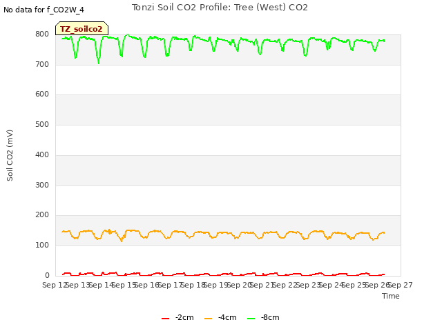 plot of Tonzi Soil CO2 Profile: Tree (West) CO2