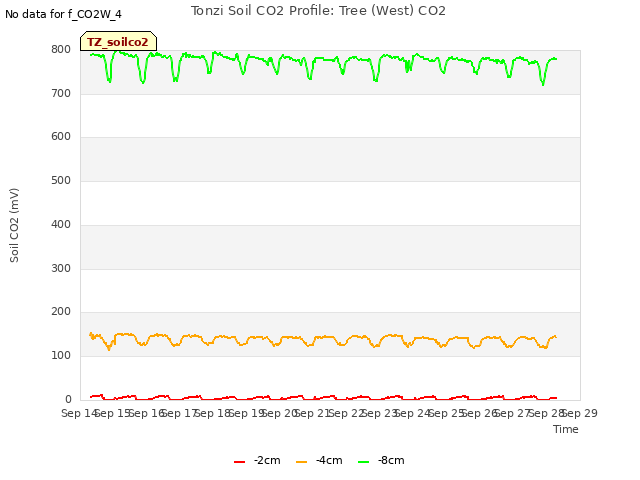 plot of Tonzi Soil CO2 Profile: Tree (West) CO2