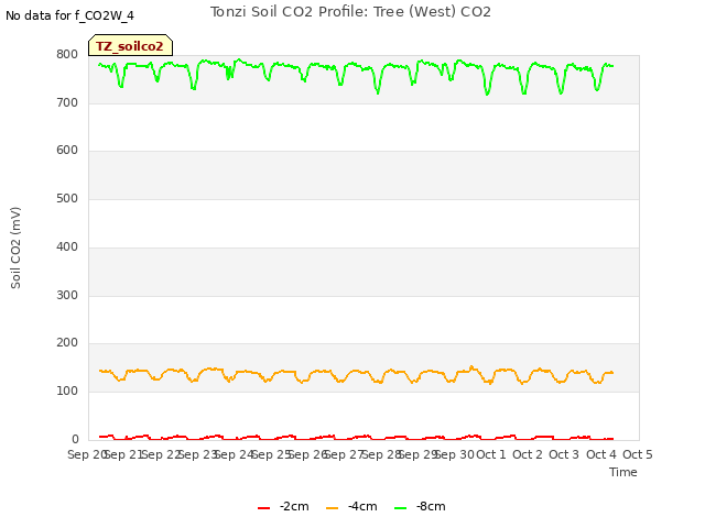 plot of Tonzi Soil CO2 Profile: Tree (West) CO2