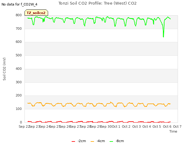 plot of Tonzi Soil CO2 Profile: Tree (West) CO2