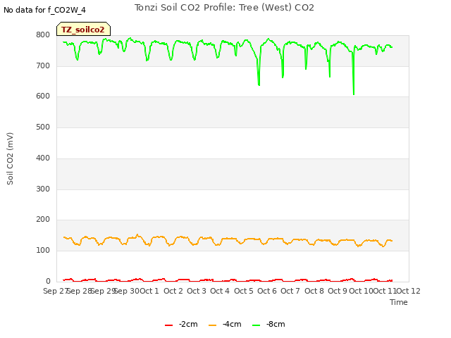 plot of Tonzi Soil CO2 Profile: Tree (West) CO2