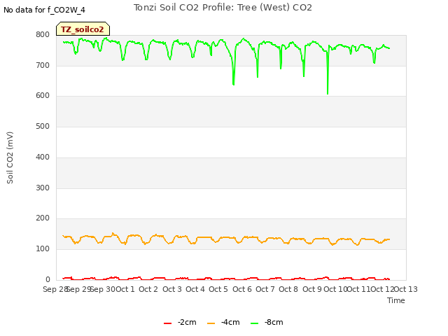 plot of Tonzi Soil CO2 Profile: Tree (West) CO2