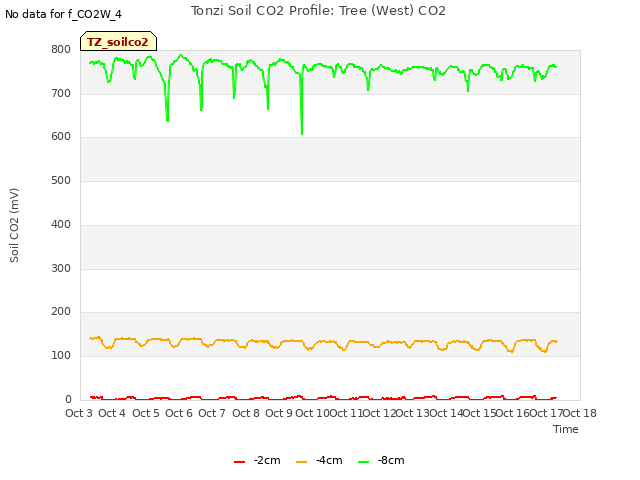 plot of Tonzi Soil CO2 Profile: Tree (West) CO2
