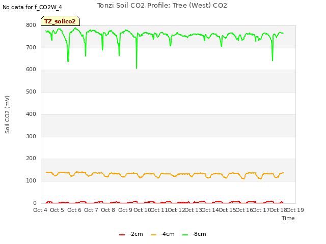 plot of Tonzi Soil CO2 Profile: Tree (West) CO2