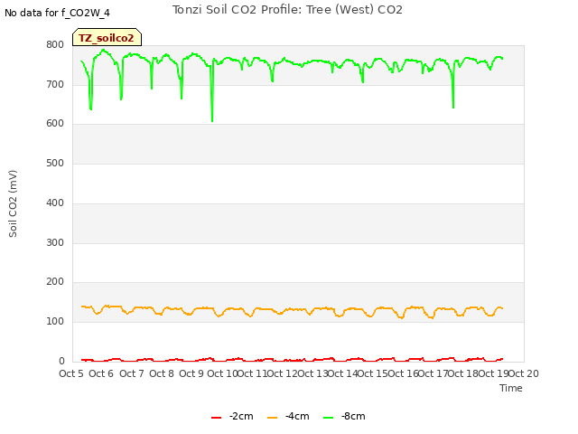 plot of Tonzi Soil CO2 Profile: Tree (West) CO2