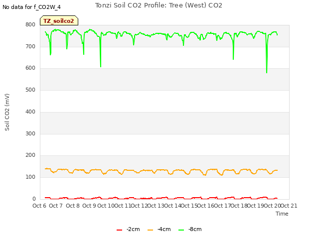 plot of Tonzi Soil CO2 Profile: Tree (West) CO2