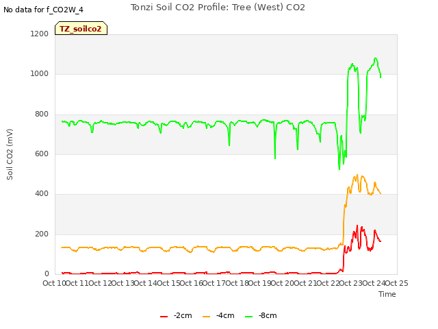 plot of Tonzi Soil CO2 Profile: Tree (West) CO2