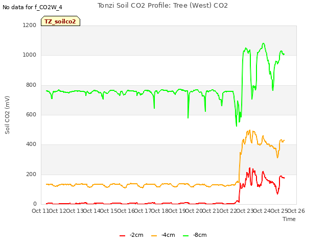 plot of Tonzi Soil CO2 Profile: Tree (West) CO2