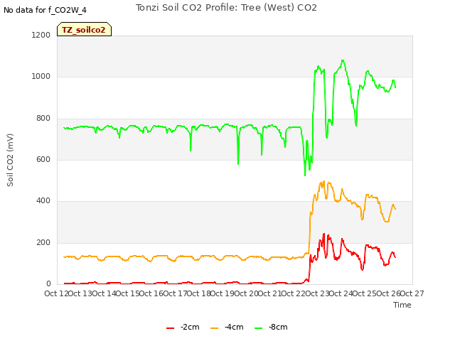 plot of Tonzi Soil CO2 Profile: Tree (West) CO2