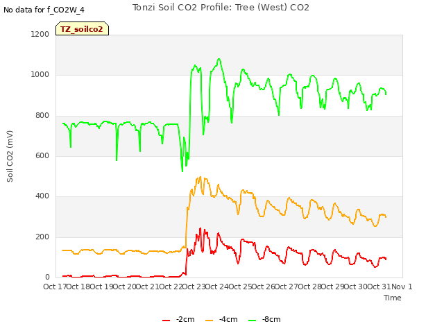 plot of Tonzi Soil CO2 Profile: Tree (West) CO2