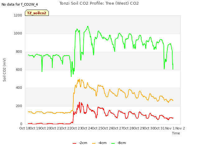 plot of Tonzi Soil CO2 Profile: Tree (West) CO2