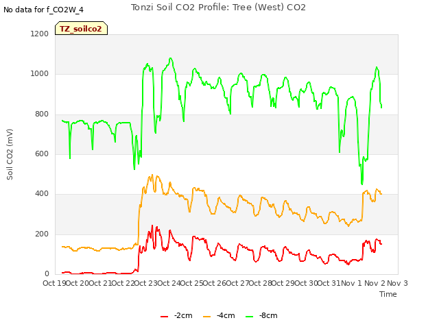 plot of Tonzi Soil CO2 Profile: Tree (West) CO2