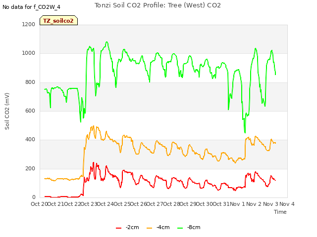 plot of Tonzi Soil CO2 Profile: Tree (West) CO2