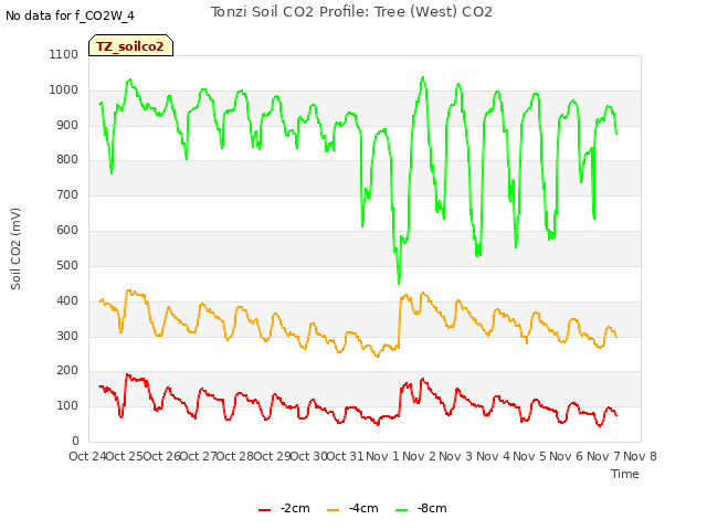 plot of Tonzi Soil CO2 Profile: Tree (West) CO2