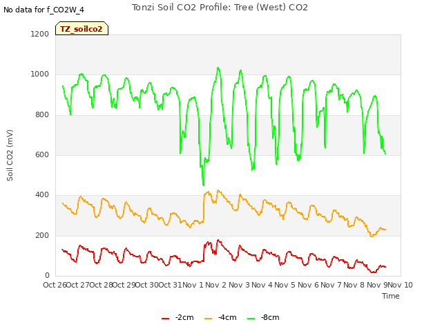 plot of Tonzi Soil CO2 Profile: Tree (West) CO2