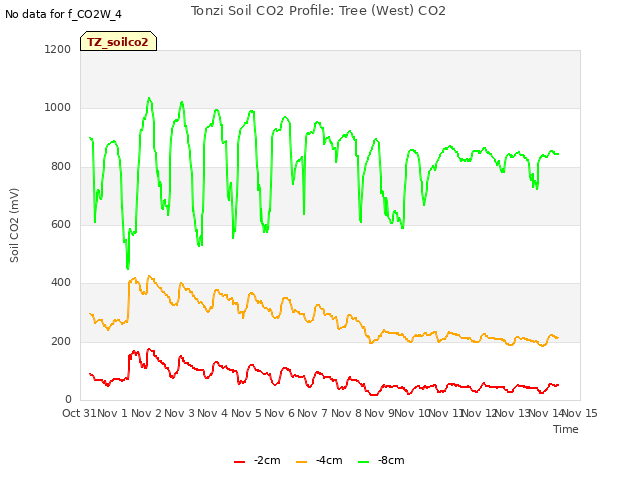 plot of Tonzi Soil CO2 Profile: Tree (West) CO2