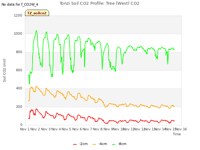 plot of Tonzi Soil CO2 Profile: Tree (West) CO2