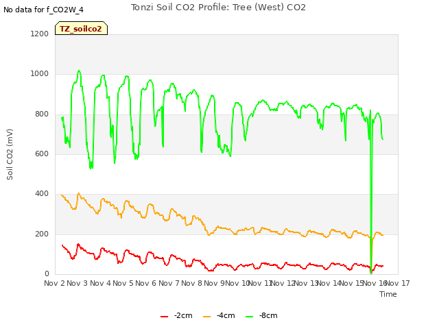 plot of Tonzi Soil CO2 Profile: Tree (West) CO2