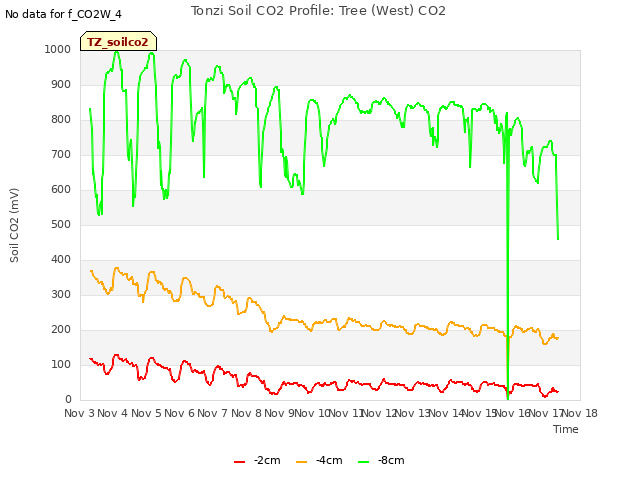 plot of Tonzi Soil CO2 Profile: Tree (West) CO2