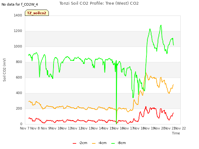 plot of Tonzi Soil CO2 Profile: Tree (West) CO2