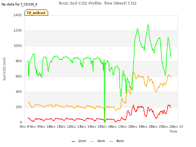 plot of Tonzi Soil CO2 Profile: Tree (West) CO2