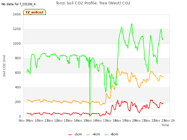 plot of Tonzi Soil CO2 Profile: Tree (West) CO2