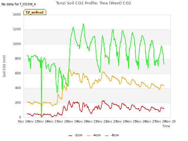 plot of Tonzi Soil CO2 Profile: Tree (West) CO2
