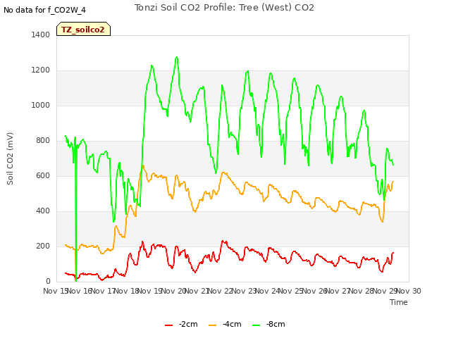 plot of Tonzi Soil CO2 Profile: Tree (West) CO2