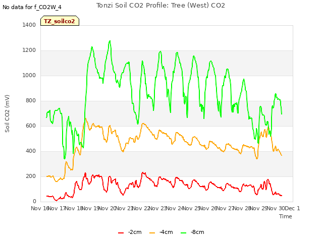 plot of Tonzi Soil CO2 Profile: Tree (West) CO2